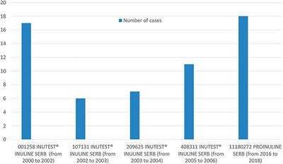 Safety of Inulin and Sinistrin: Combining Several Sources for Pharmacovigilance Purposes